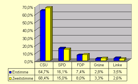 Bundestagswahl 2005 - Wegscheid